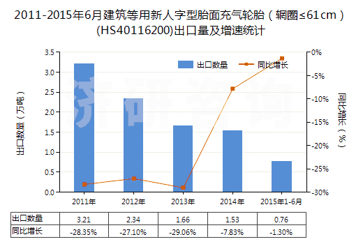 2011-2015年6月建筑等用新人字型胎面充氣輪胎（輞圈≤61cm）(HS40116200)出口量及增速統(tǒng)計